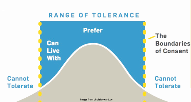 A bell curve chart titled Range of Tolerance. At the left side of the chart, there is Cannot Tolerate, which is close to the bottom. The curve then moves up, labeled Can Live With, and at the peak of the curve, is labeled “Prefer”. The curve goes down, with Can Live With implied on the other side, and at the bottom of the curve, it reads “Cannot Tolerate.” The peak of the curve is surrounded by a blue box that is labeled as “The Boundaries of Consent.”