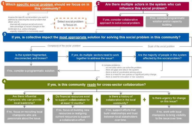 When Collective Impact Has Impact: A Cross-Site Study of 25 Collective  Impact Initiatives - ORS Impact