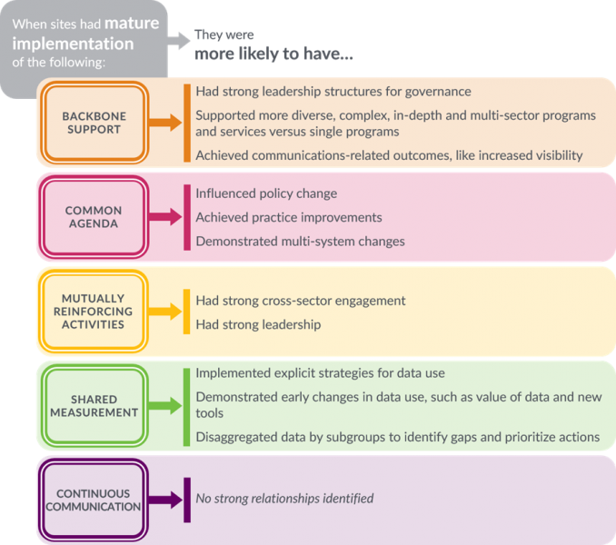 New Research Study: When Collective Impact Has an Impact - Collective Impact  Forum