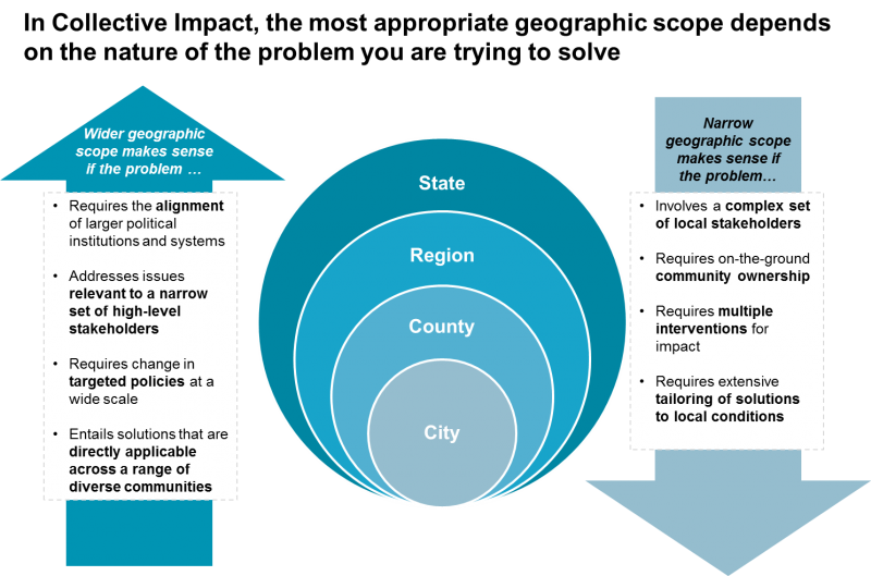 Finding the Right Size for Impact Geographic Boundaries in Collective